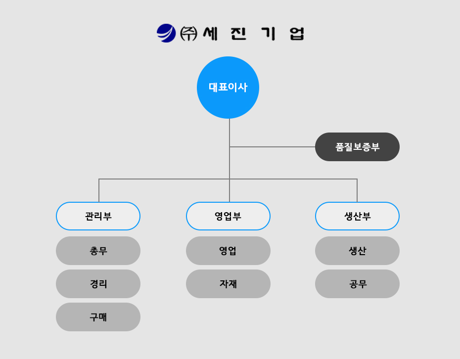 조직도